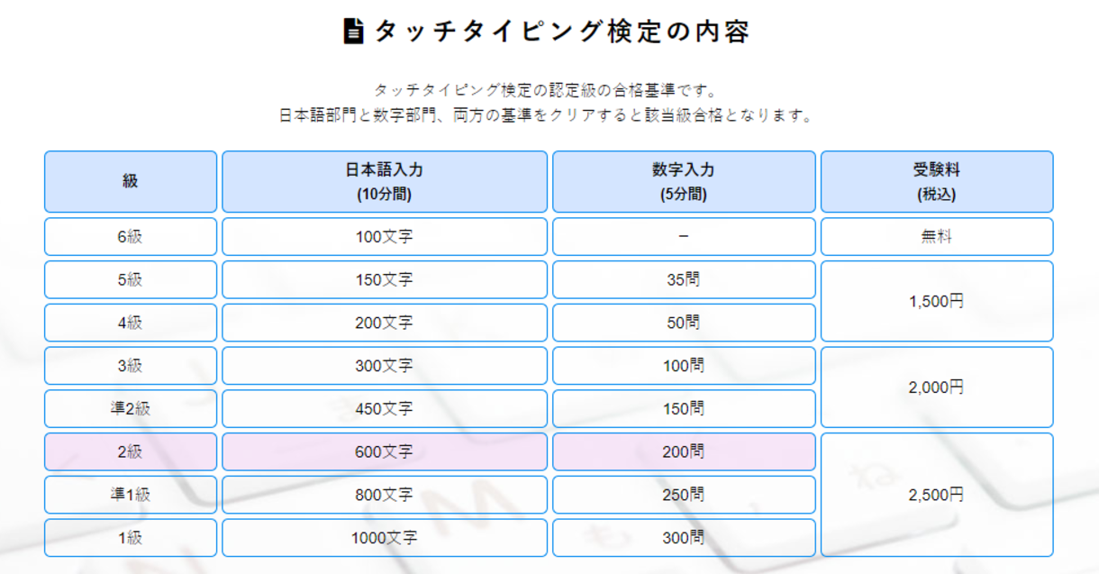 Pc教室の講師がタッチタイピング検定を練習なしで受験した結果 プログラミング コミュトレ教室のマナカルblog